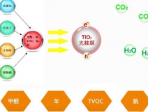 光觸媒為何是有效的除甲醛手段？