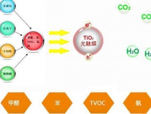 光觸媒除甲醛真的有效果嗎？我們來看一看