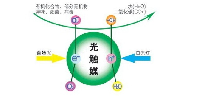除甲醛公司所使用的光觸媒靠譜嗎？